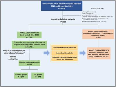 Predicting the risk of iliofemoral vascular complication in complex transfemoral-TAVR using new generation transcatheter devices